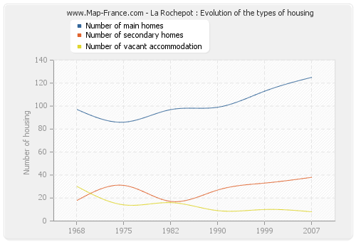 La Rochepot : Evolution of the types of housing